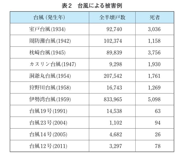 雨風基礎講座第1回_表2