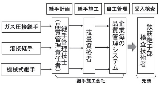 鉄筋継手第五回_図1